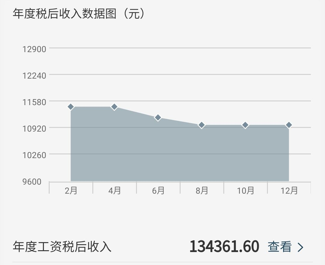 (扣税档次划分)一万五工资扣多少税?为什么税会越扣越多?  第2张