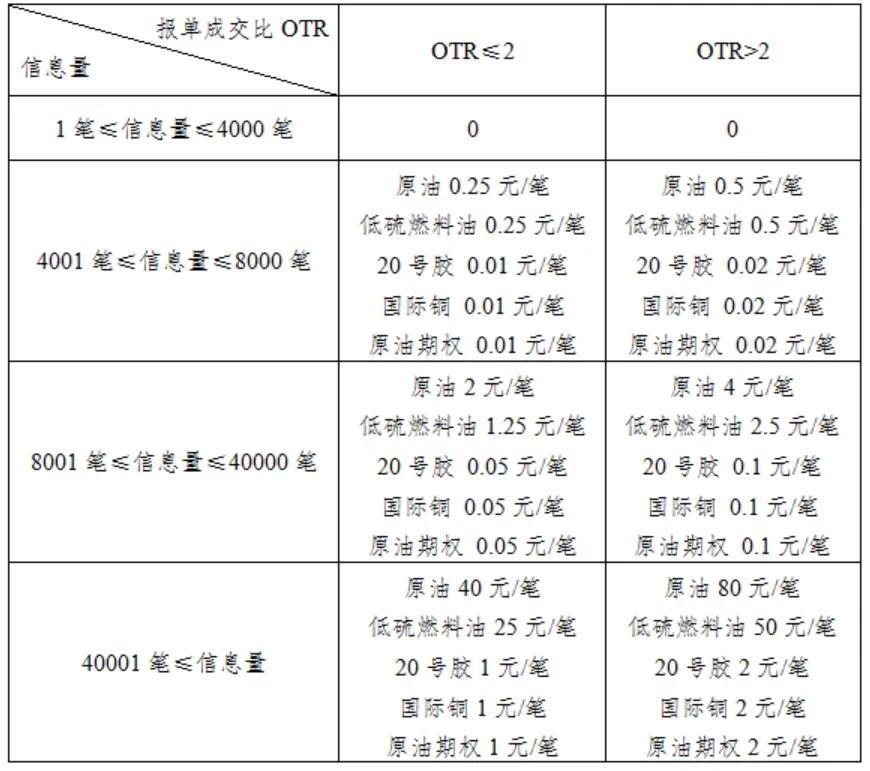 「期货一手保证金一览表」2022.08.04收盘后期货手续费保证金一览表及交易所最新通知  第3张