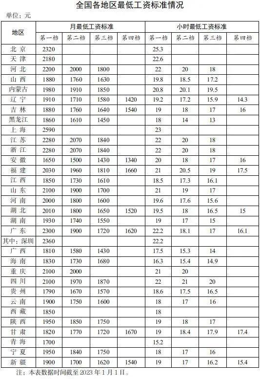 (底薪2000一个月工资大概多少)最低工资标准2023:全国各省最低工资标准及各档次公布，你拿多少  第4张