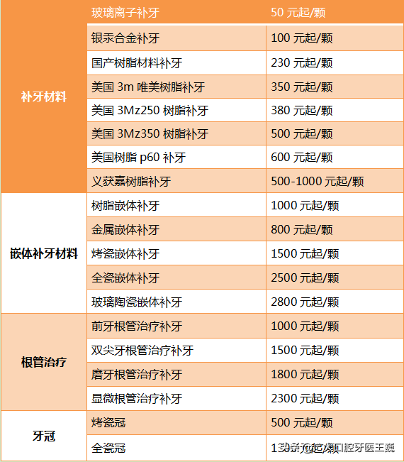 （补一颗门牙多少钱）牙医版《挖呀挖》补牙多少钱一颗?贵不贵?2023年蕞新补牙价格  第6张