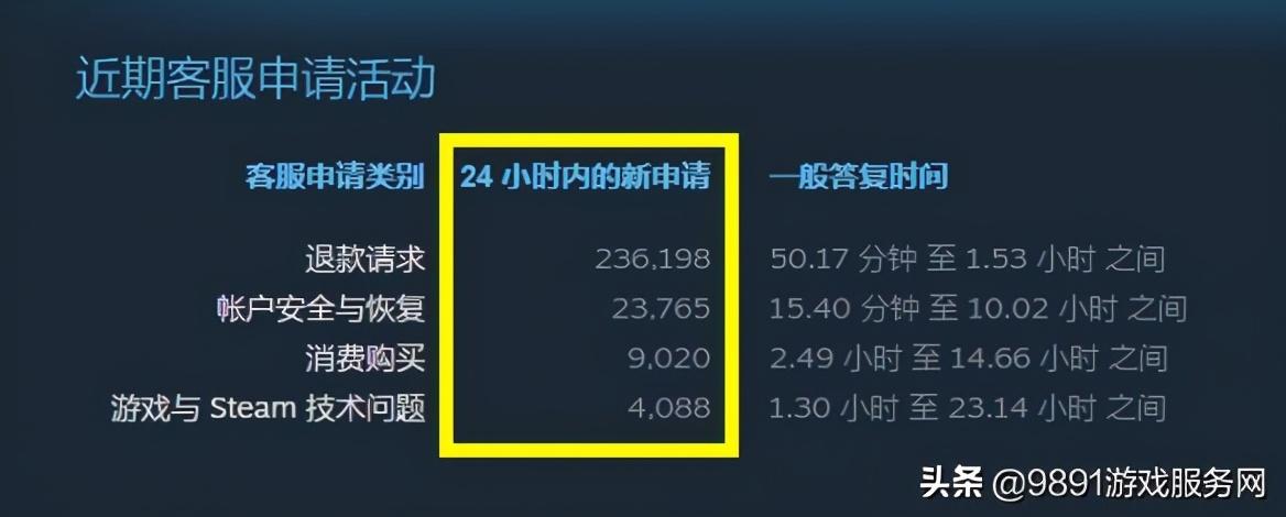 (steam退款被推迟处理怎么办)《赛博朋克2077》跳票引众怒，Steam惊现退款潮  第2张