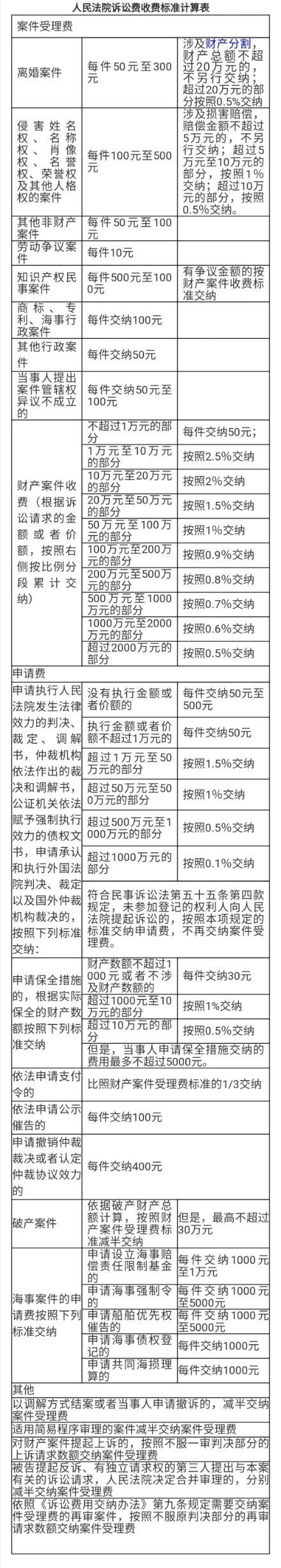 (集体诉讼律师收费标准)广东省律师收费、诉讼费收费标准  第1张