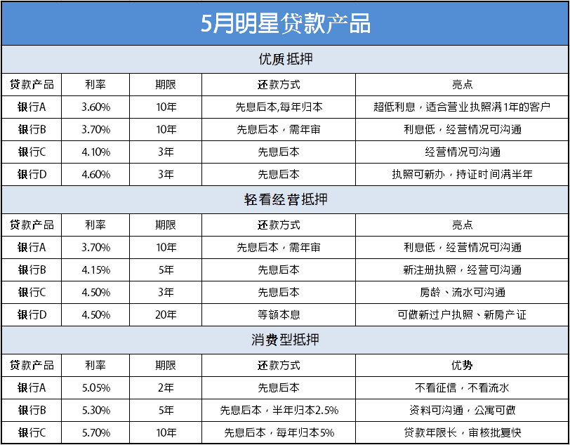 成都按揭房抵押贷款，按揭房贷款还没有结清，能不能做抵押贷款?  第1张