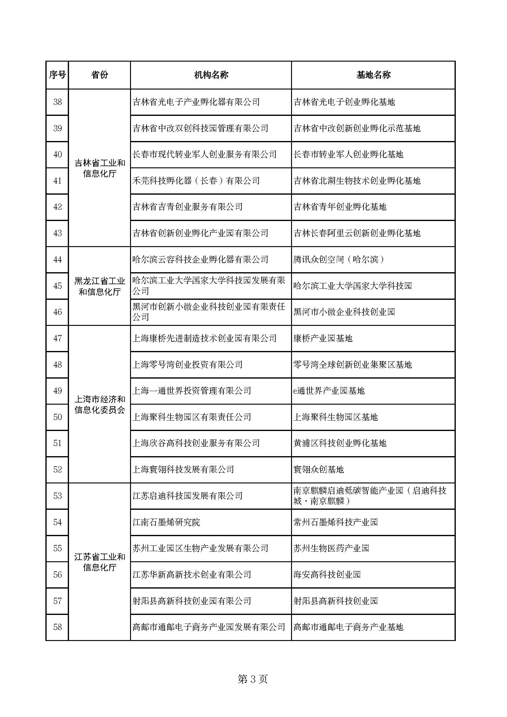 (创业基地)170家!2022年度国家小型微型企业创业创新示范基地名单公布  第4张