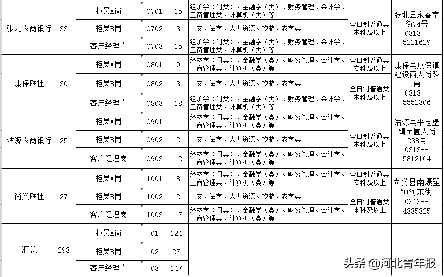 河北农村信用社网上银行登录，河北农村信用联社系统招人，涉及多个专业，多个领域  第2张