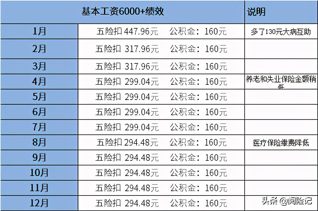 「工资6000公积金交多少钱一个月」五险一金每月扣多少钱?看工资6000扣款明细  第3张