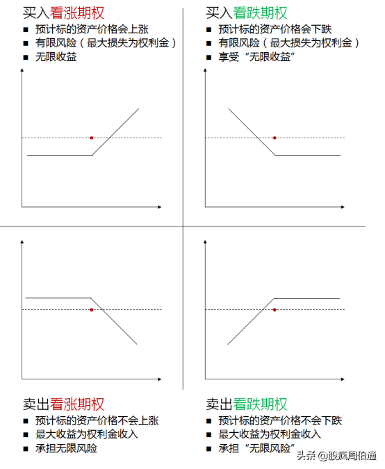 被各种期权刷屏，却没有人给我解释一下期权与期货的区别(期货与期权的区别)  第9张