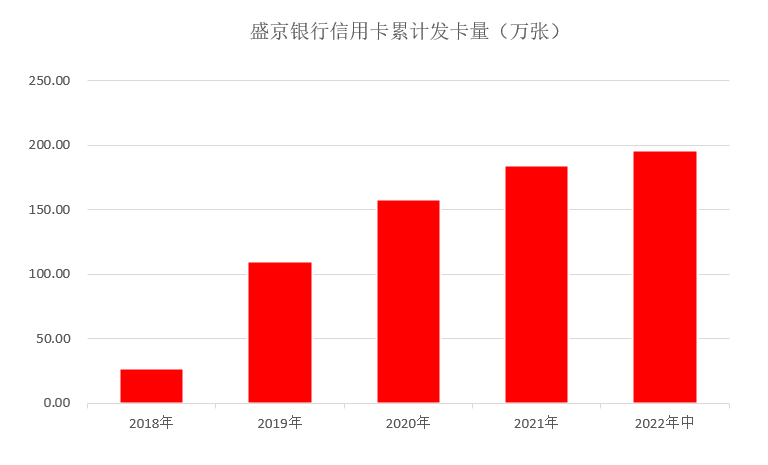 (盛京银行信用卡)中报|盛京银行信用卡发卡量接近200万，不良率仍然高企  第1张