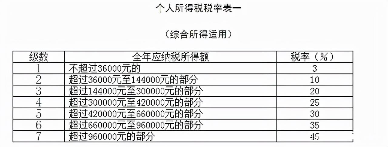 (扣税梯度)对于个税征收阶梯税率表，你了解多少?年终奖对此有什么影响?  第2张