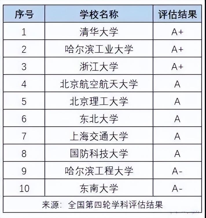 (薪水最高的十大专业)工科十大高薪大学专业，快来看看你想学的专业能赚钱吗?  第3张