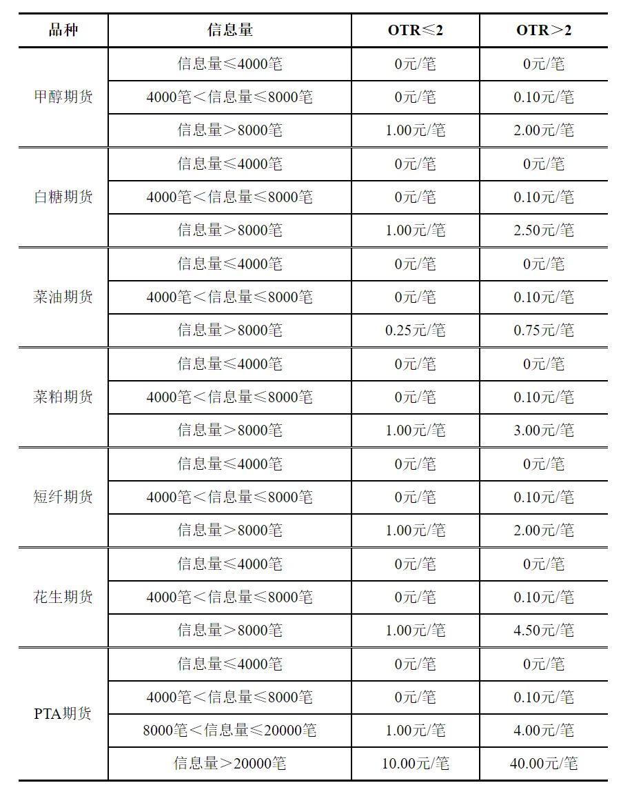 「期货一手保证金一览表」2022.08.04收盘后期货手续费保证金一览表及交易所最新通知  第4张