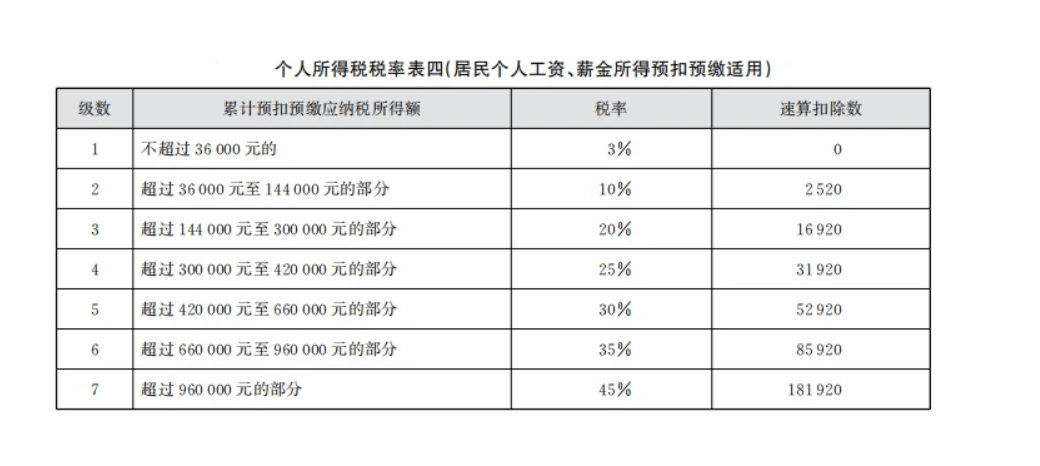 (年终奖36000扣多少税)多发1元年终奖却额外支出2000元个税，如何避免年终奖个税BUG?  第1张