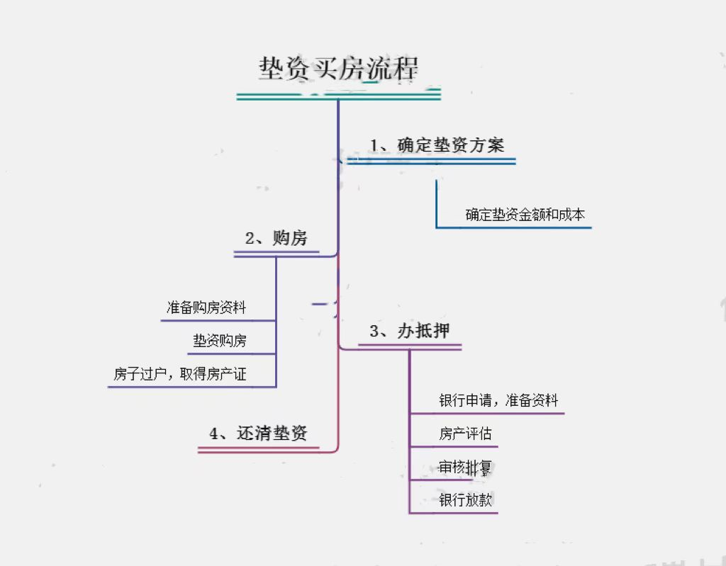 (房贷第三方过桥)垫资过桥运用:全款买房、按揭转贷  第2张