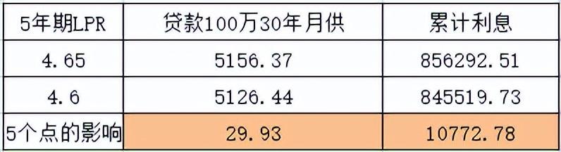 (房贷利率85折)推迟还房贷之后，利率打折大招会出台吗?  第8张