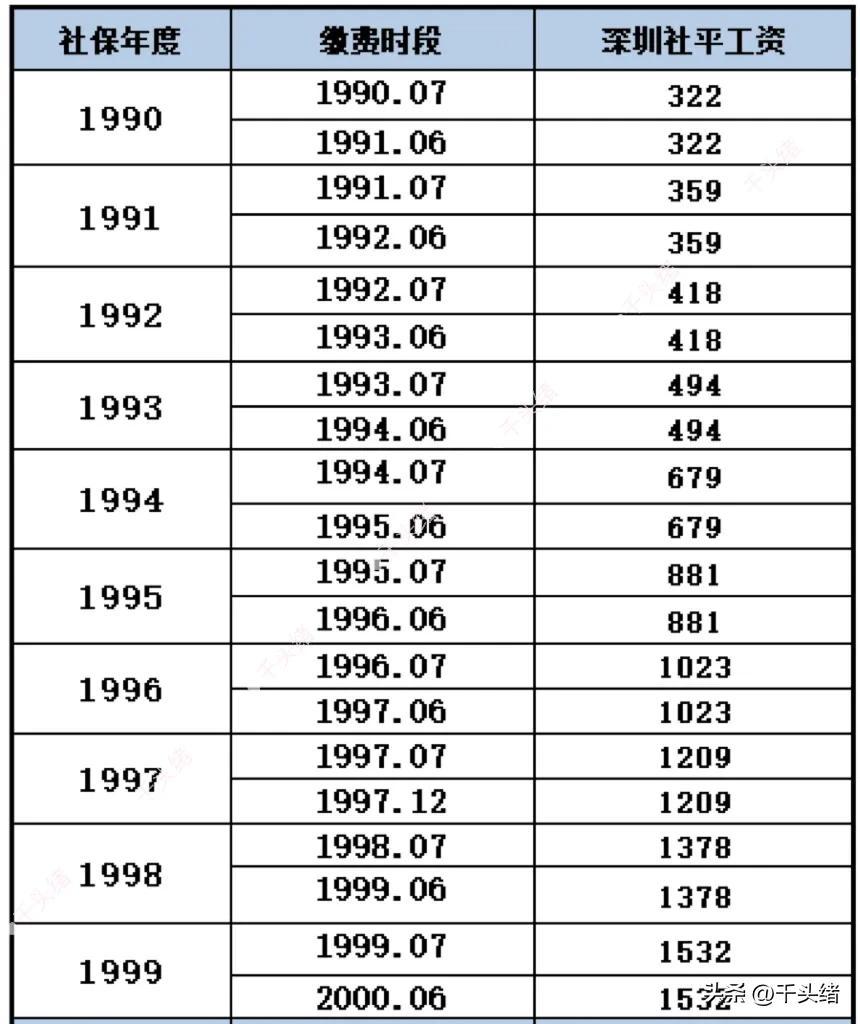 (深圳的平均工资是多少)深圳近32年的社平工资/养老金计发基数及月平均缴费指数的算法~  第4张