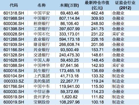 (证券金融公司)证金公司现身313只A股十大股东名单，加仓二线蓝筹和券商  第1张