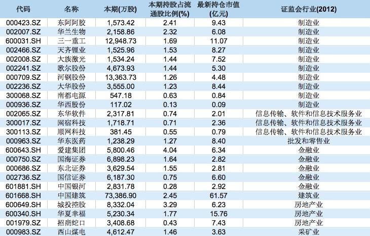 (证券金融公司)证金公司现身313只A股十大股东名单，加仓二线蓝筹和券商  第3张