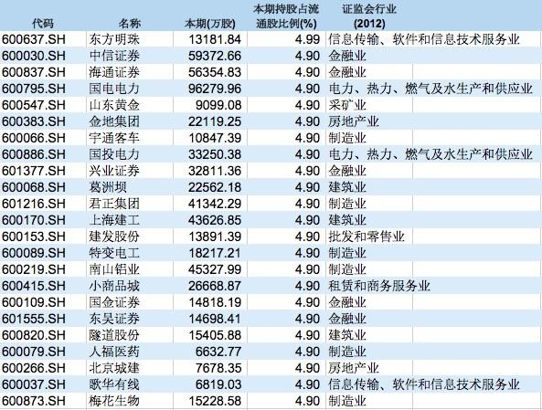 (证券金融公司)证金公司现身313只A股十大股东名单，加仓二线蓝筹和券商  第2张