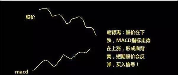 (顶背离和底背离图解)什么是MACD顶背离和底背离?MACD顶背离和底背离图解应用  第2张