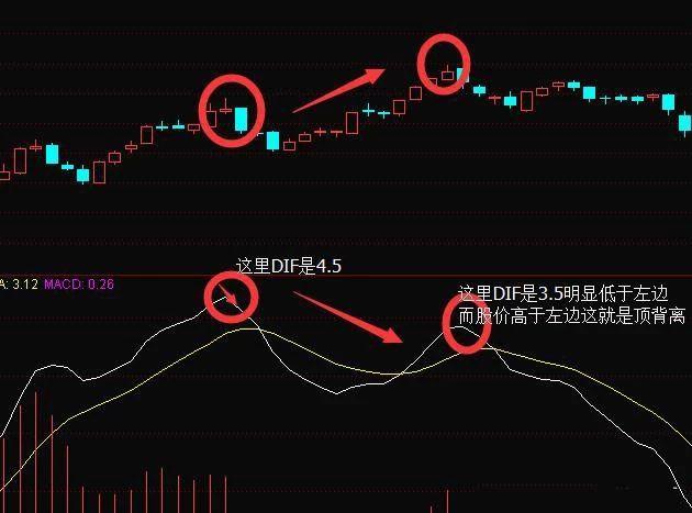 (顶背离和底背离图解)什么是MACD顶背离和底背离?MACD顶背离和底背离图解应用  第3张