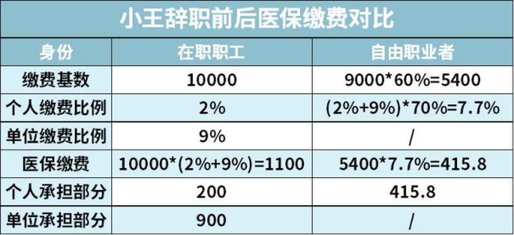 (社保如何自己缴费)自己交社保，如何最划算?一篇文章告诉你  第9张