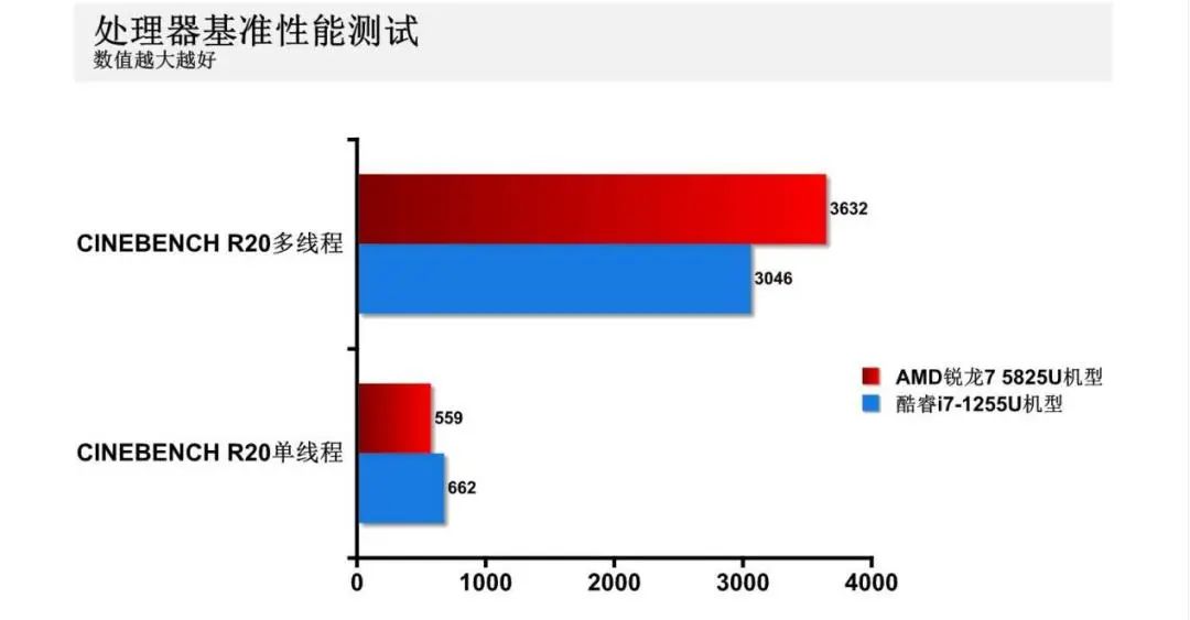 （i71255u属于什么档次）主流轻薄本怎么选?锐龙7 5825U VS.酷睿i7-1255U，我们发现一款宝藏处理器  第8张