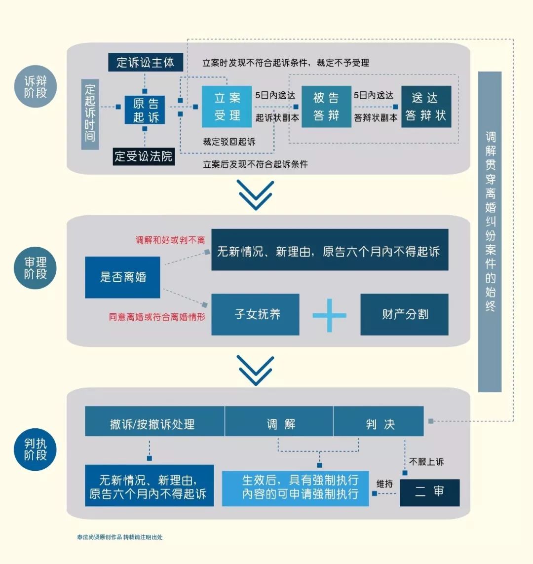 (法院诉讼离婚流程)离婚诉讼的基本流程与法律要点  第1张