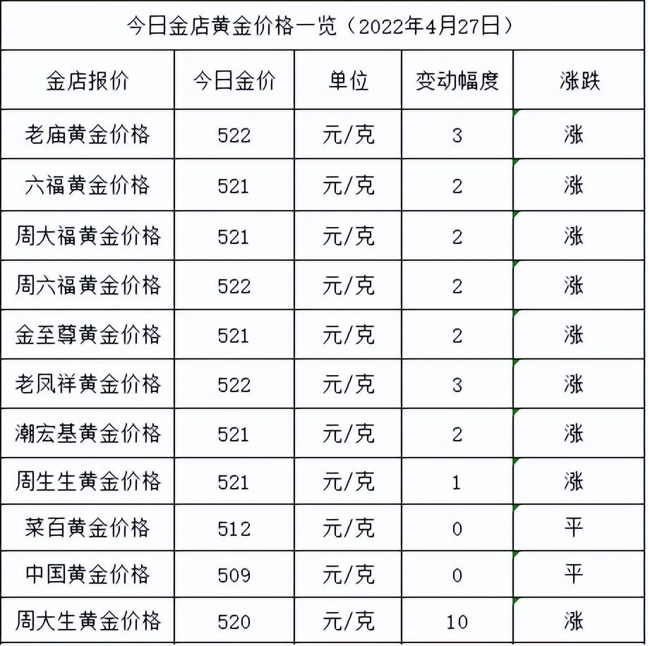 (今日金价多少一克)今日金价:跌完就涨，金价又涨啦，各大金店黄金价格多少一克了?  第1张