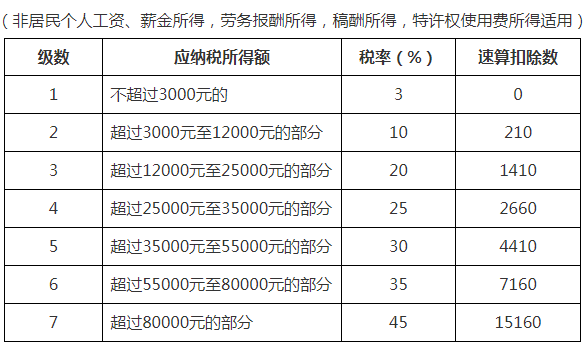 (扣税表)@造价人请查收，2022年超全个税税率表及预扣率表  第4张