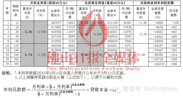 「佛山市公积金咨询电话是多少」佛山公积金降息0.25%落地 80万贷30年月供少118元  第2张