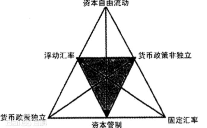 (蒙代尔三角)2022年中国的汇率和利率双目标向左还是右?蒙代尔三角悖论视角  第1张