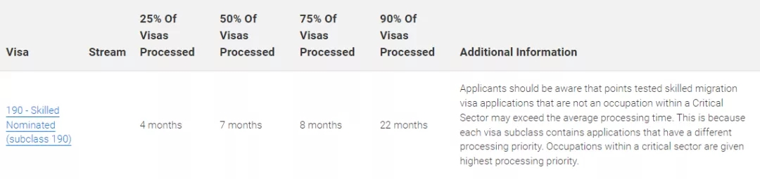 (澳大利亚移民局)澳大利亚移民局公布，截至22年2月20日，各类别签证最新审理时间  第5张