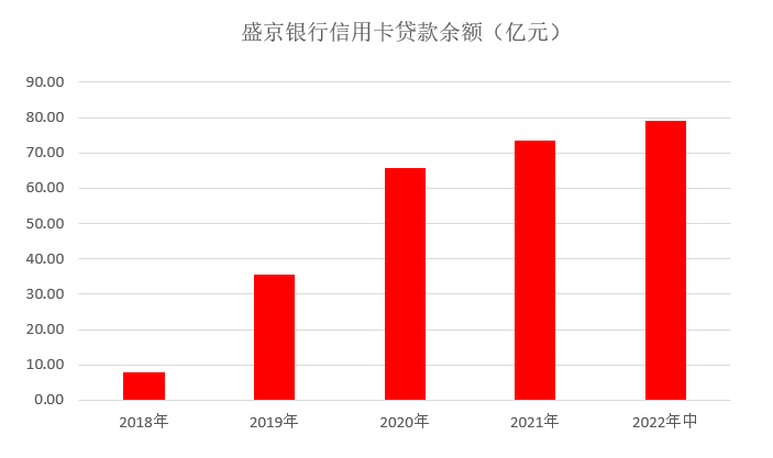 (盛京银行信用卡)中报|盛京银行信用卡发卡量接近200万，不良率仍然高企  第2张