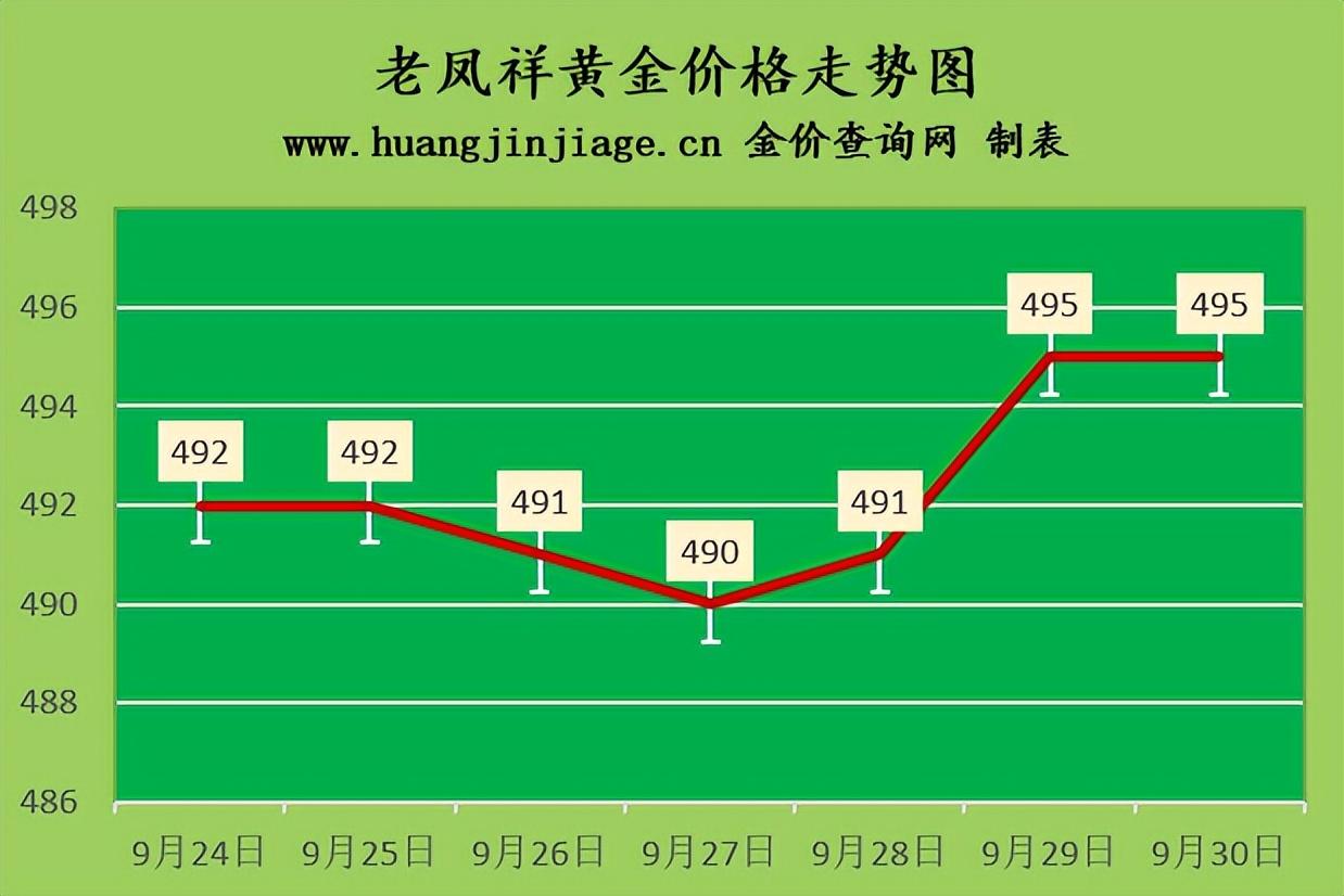 (现在金价多少一克)金价维持涨势 2022年9月30日黄金价格现在多少钱一克 第3张 (现在金价多少一克)金价维持涨势 2022年9月30日黄金价格现在多少钱一克 第3张