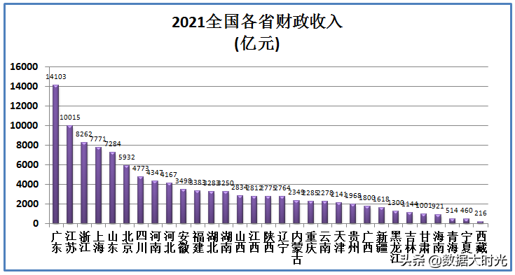 (中国财政赤字)2021年中国各省财政赤字共计98614亿，看看各省的财政收入支出  第2张