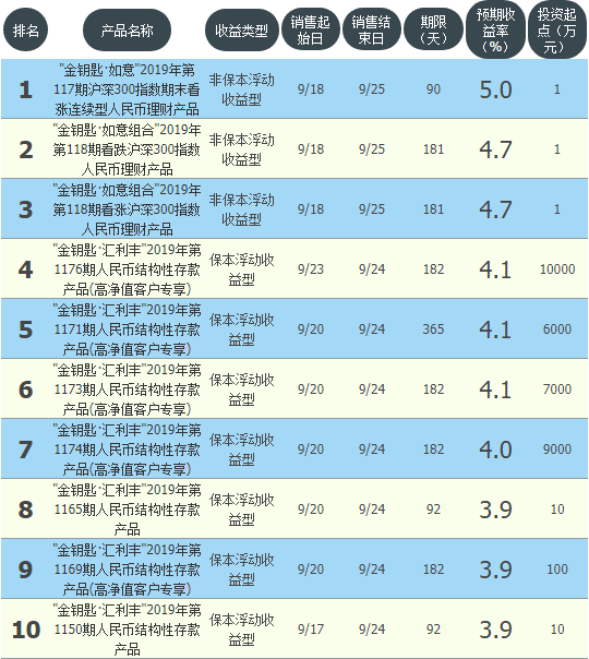 「农行理财产品最新列表」最高收益5% 农业银行在售银行理财产品一览  第2张