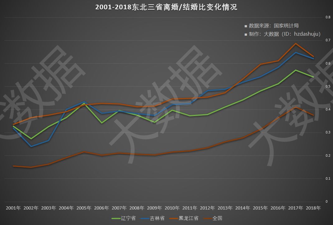 (粗离婚率)你可能被网帖骗了:中国粗离婚率的15连涨已在2018年被终结了  第3张