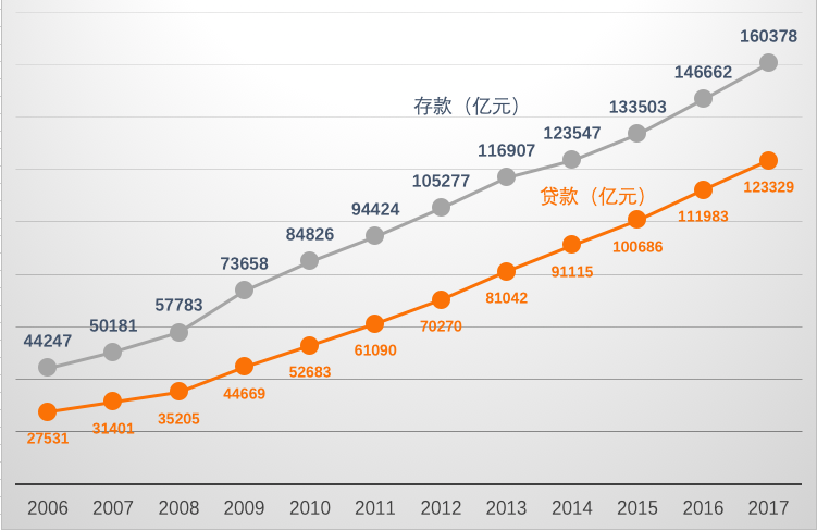 (建设银行贷款查询)数据查询篇15:中国建设银行之存款、贷款金额篇  第5张