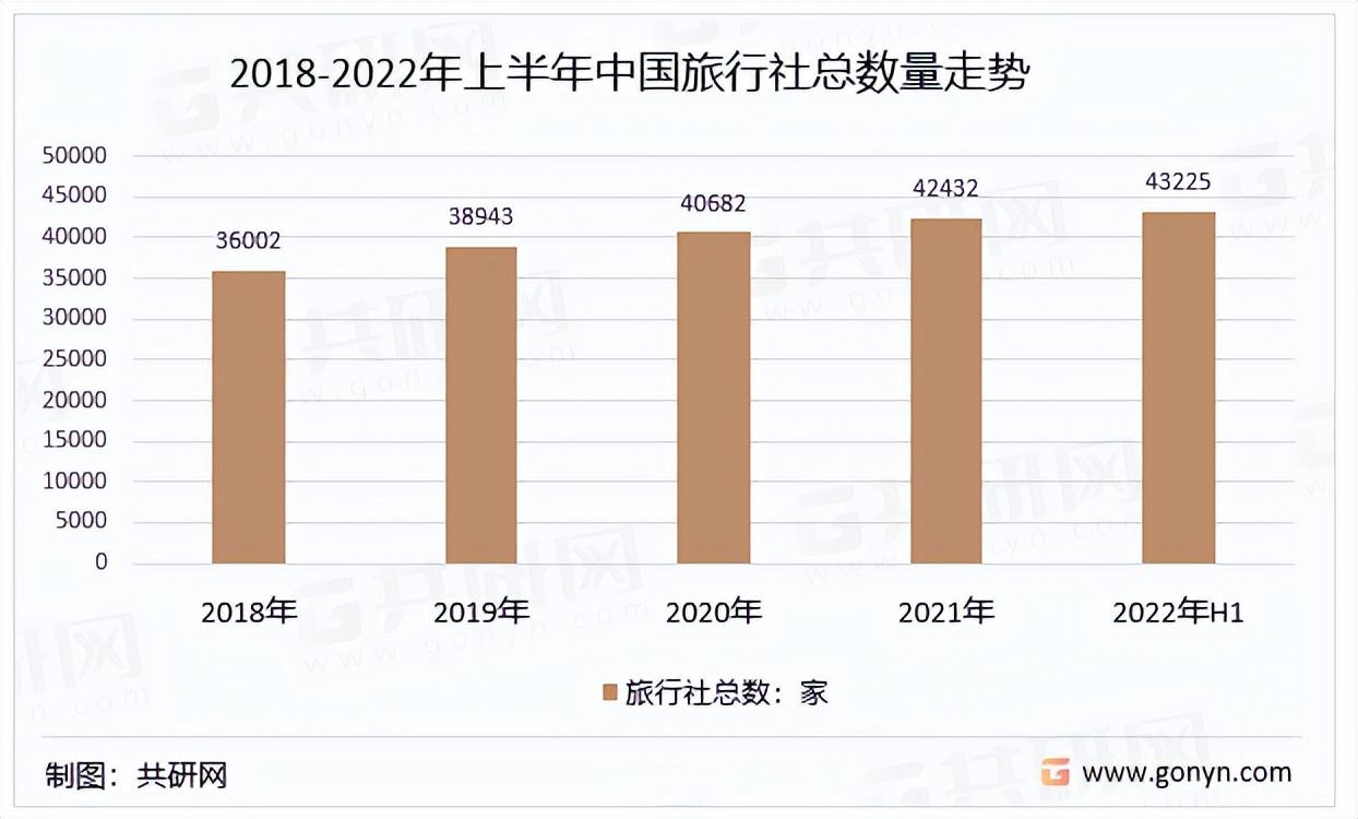 （旅行社简介）2022年中国旅行社经营模式、发展规模、经营现状  第3张