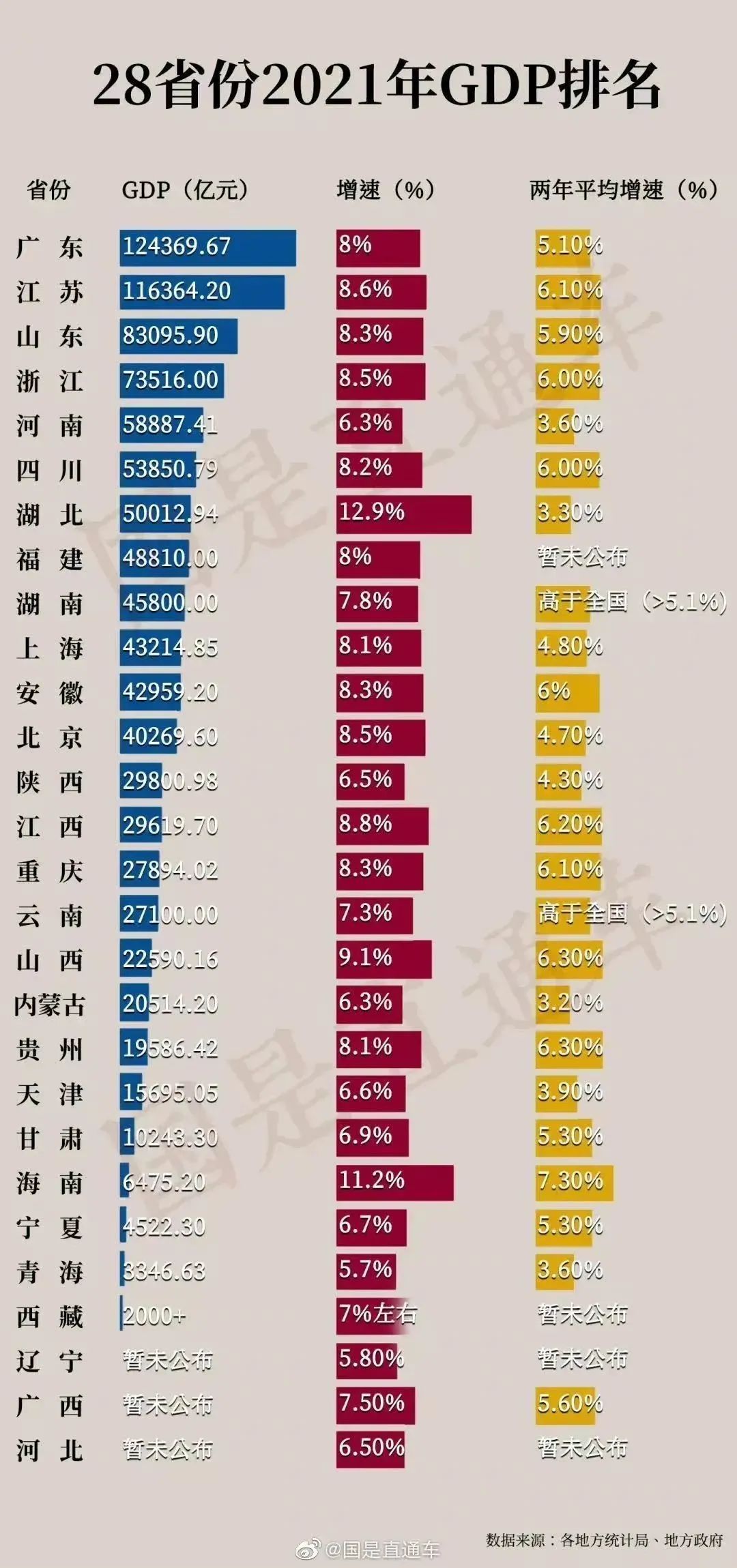 (全国经济排名)最新GDP排名出炉，福建位列全国第八  第1张