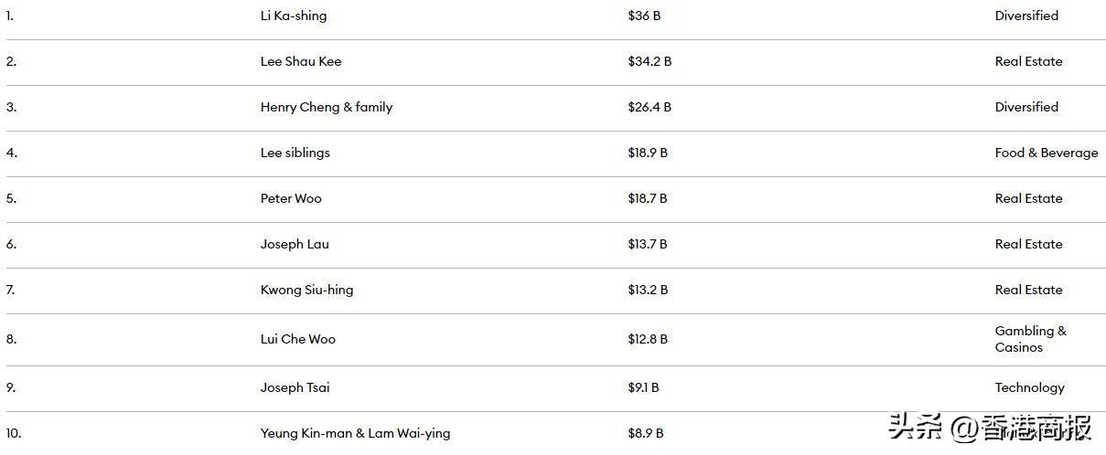 香港富豪 一文睇福布斯香港富豪榜最新50大富豪→  第2张