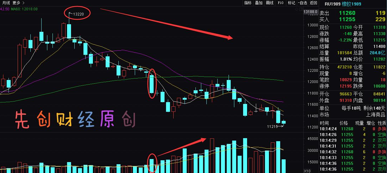 (期货空单)手把手教你炒期货:空单开仓形态 价格首次放量跳水 顺势偏空!  第5张