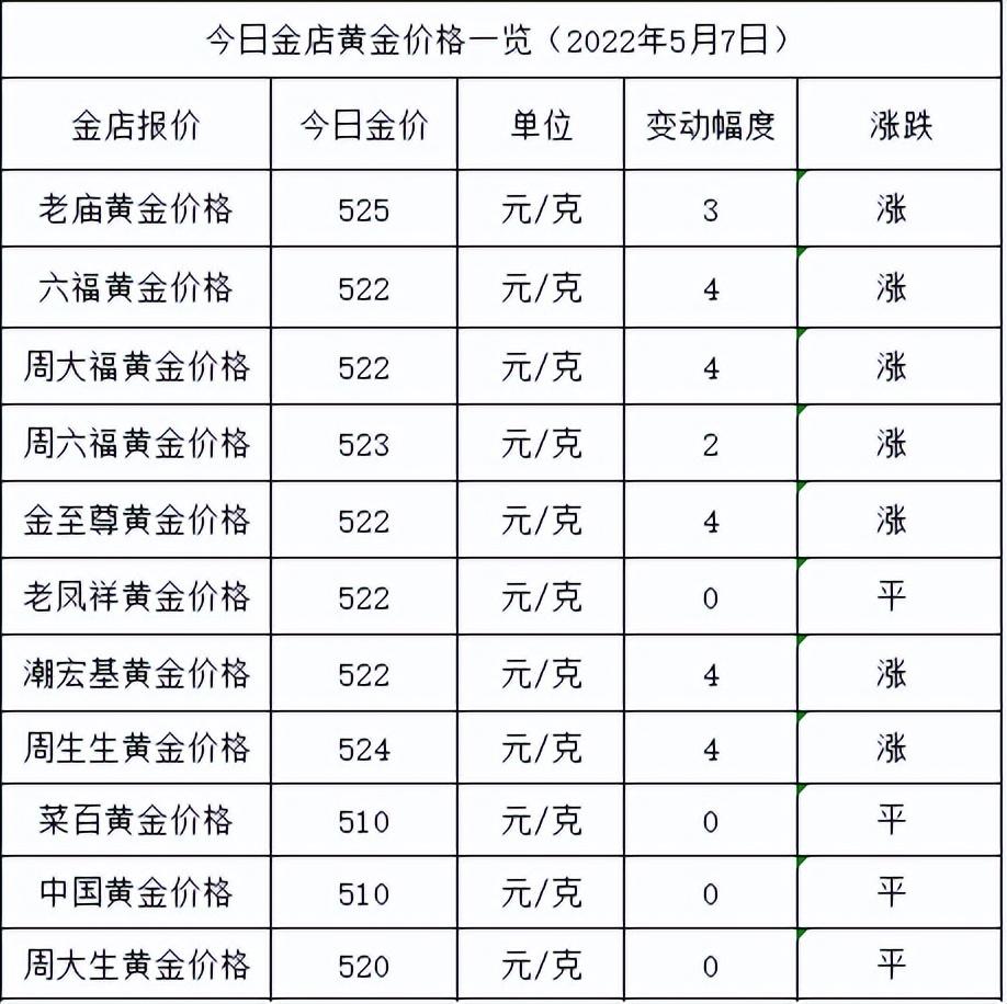 (市场黄金价格)今日金价:跌完就涨，稳居520元，各大金店黄金价格多少一克了?  第1张