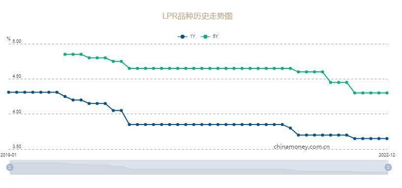 房贷利率会不会降，住房消费潜力要鼓励释放，房贷利率会继续下降吗?关注1月LPR变化  第3张