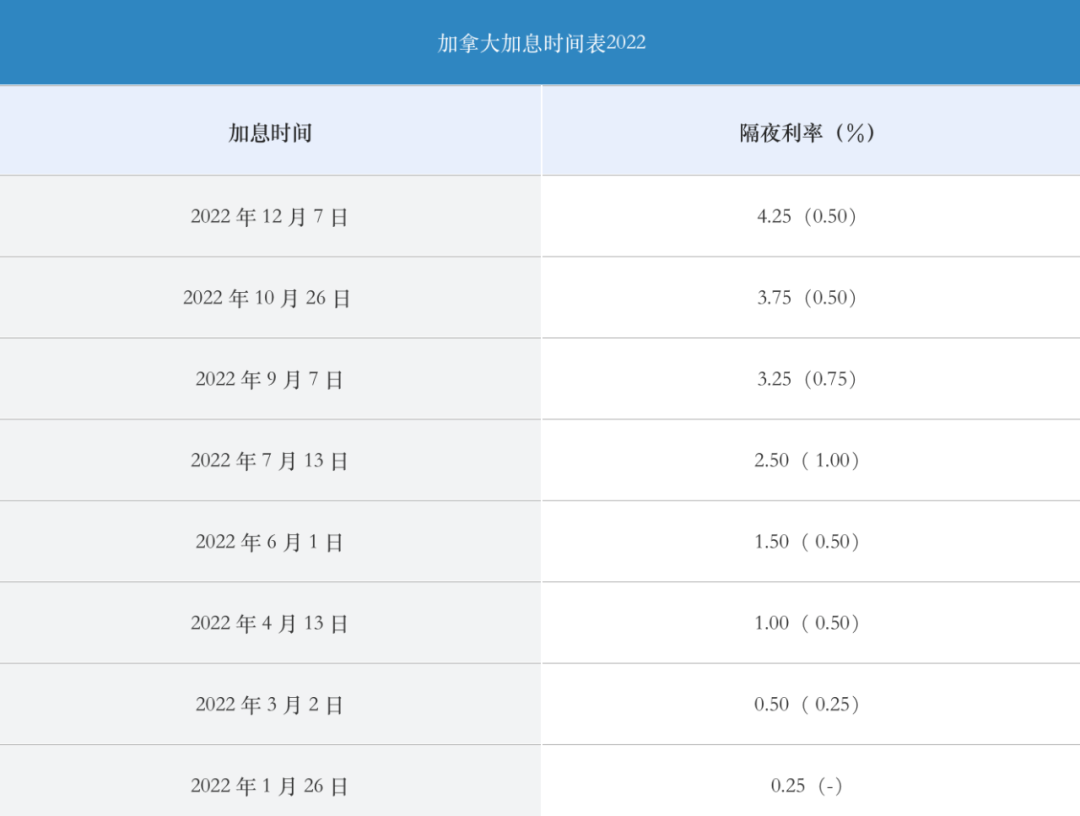 房贷基点，加拿大再加息50基点!5年期房贷利率最高达7%!央行的话能信吗?  第2张