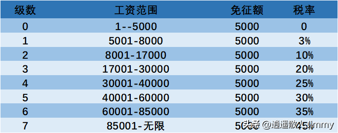 (扣税工资标准)工资是怎么扣税的?看完保证你就懂了  第1张