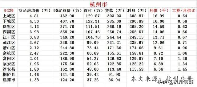 「41岁房贷可以贷多少年」杭州楼市现状:买房，贷款多少年最划算?  第2张