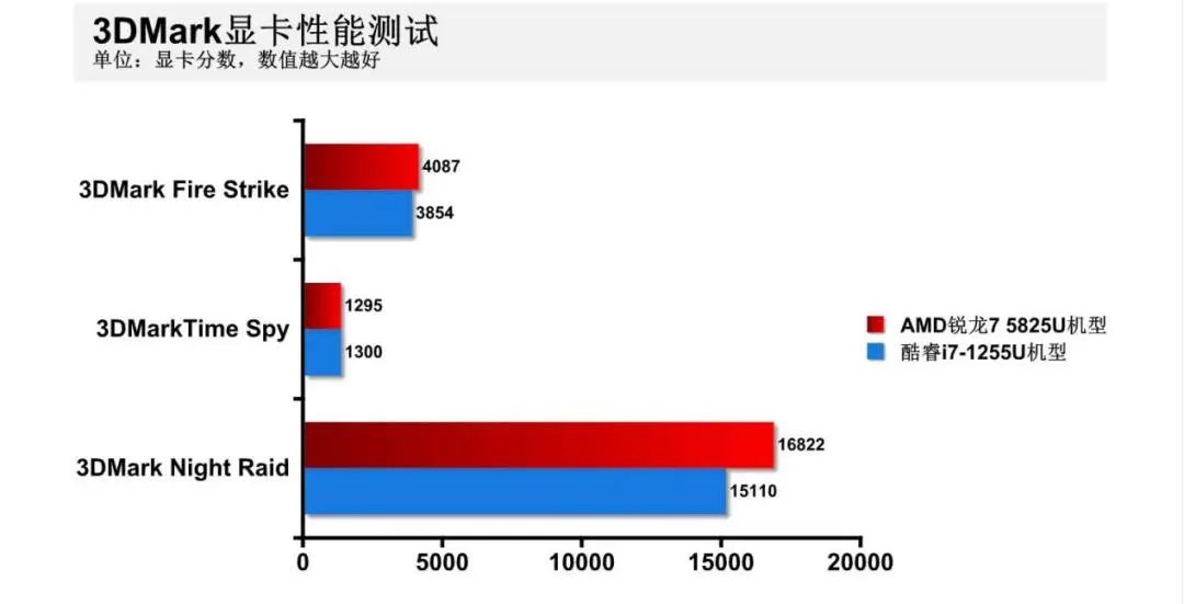 （i71255u属于什么档次）主流轻薄本怎么选?锐龙7 5825U VS.酷睿i7-1255U，我们发现一款宝藏处理器  第19张