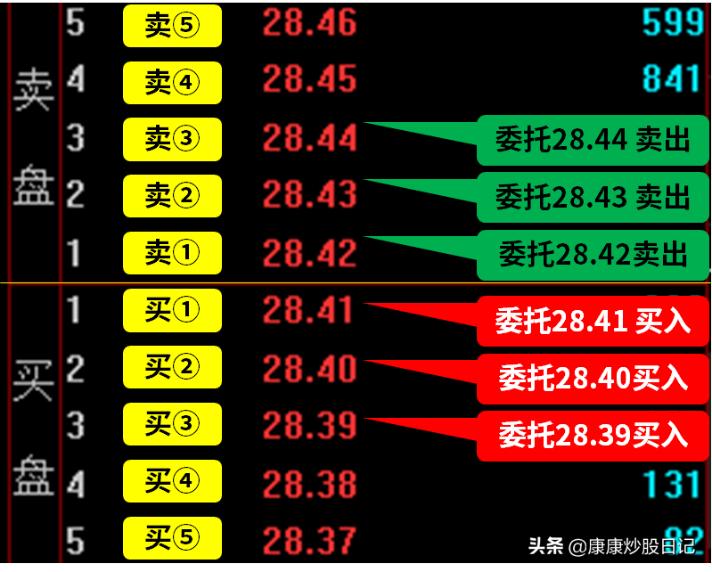 「内盘和外盘是什么意思?」股票入门基础知识:外盘和内盘是什么意思?  第3张