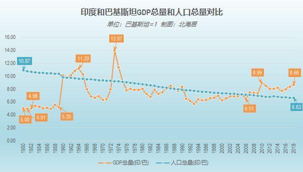 (巴基斯坦人口)印度和巴基斯坦GDP和人口对比(1950-2018)  第2张